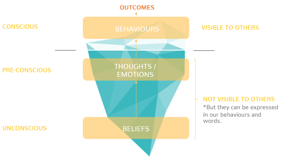 iceberg model of mind